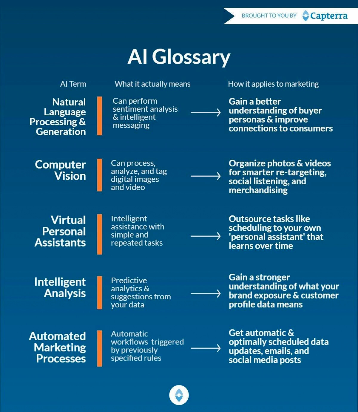 AI Glossary provided by Capterra A handy infographic of a list of AI terms.