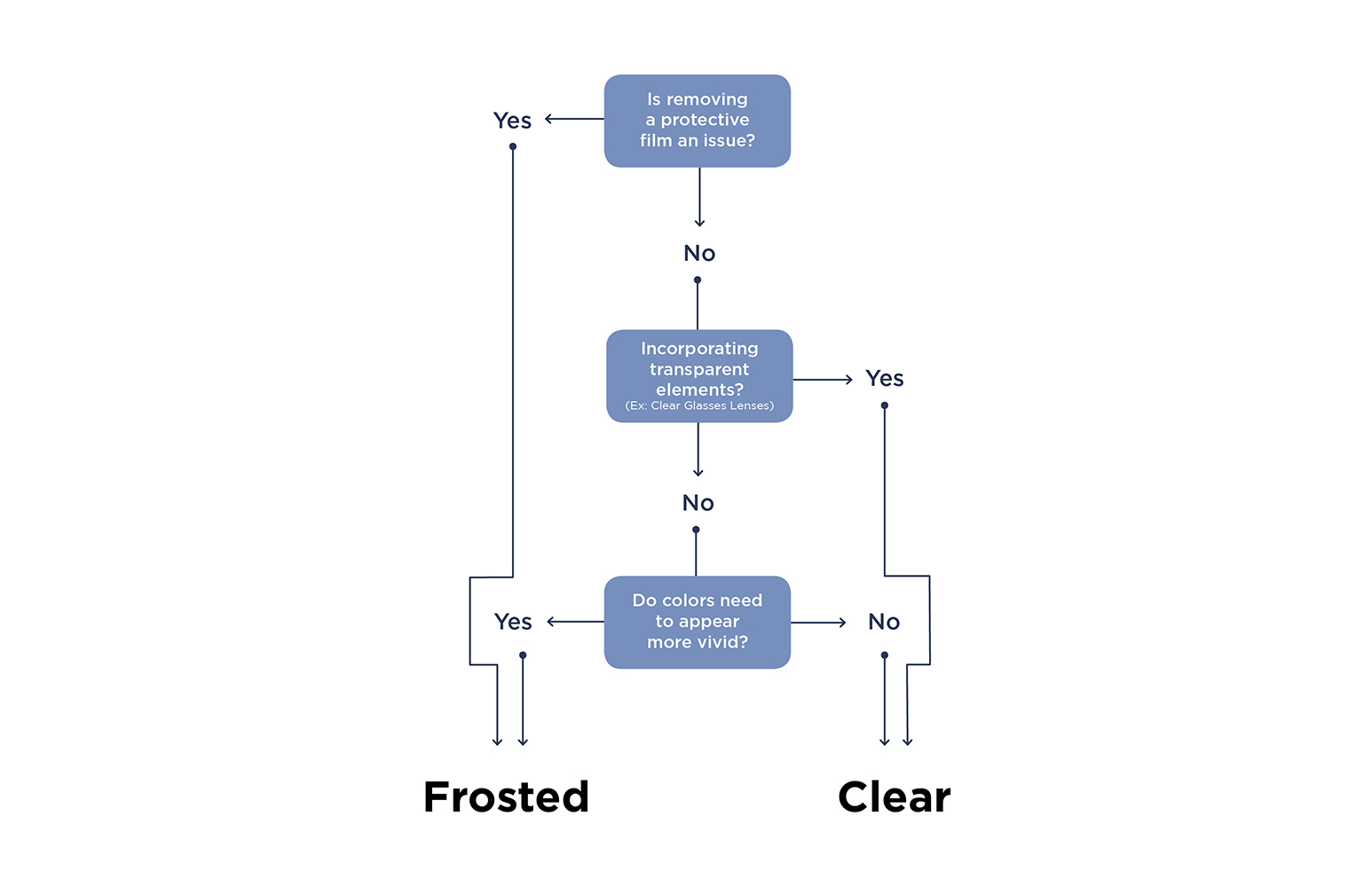Clear vs. Frosted Plastic Cards Our infographic takes you down a path to determine which is best for you; frosted or clear plastic cards.