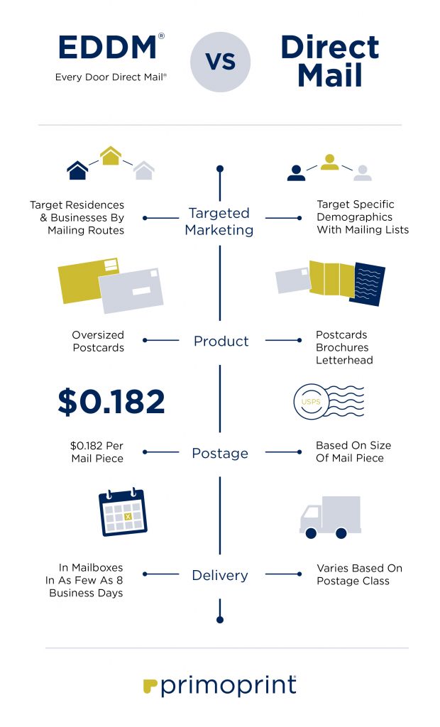 EDDM® vs. Direct Mail Infographic
